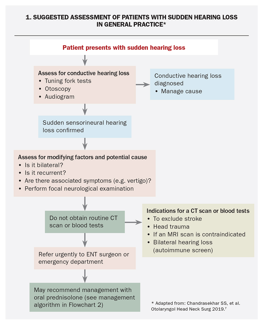 Sudden Sensorineural Hearing Loss: An Urgent Otological Presentation ...